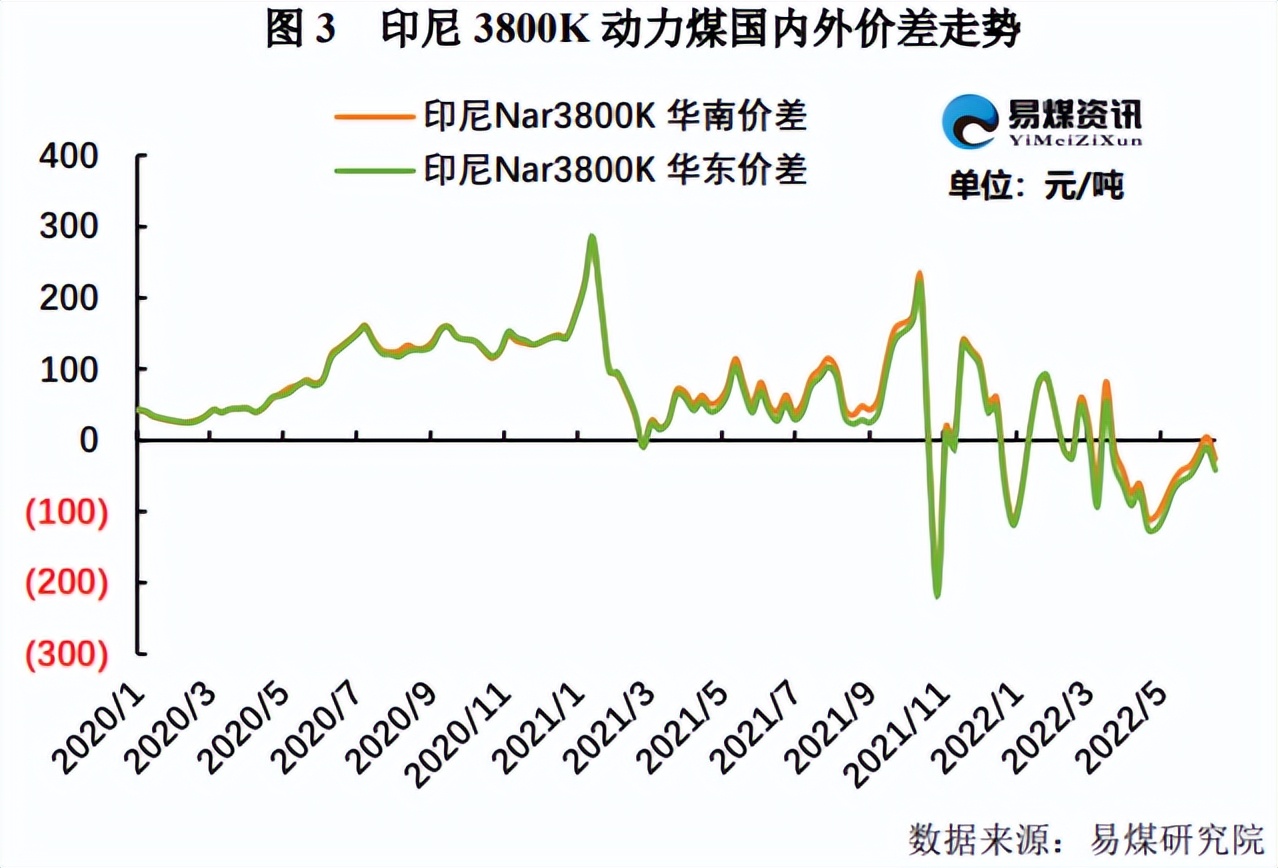 进口煤炭价格出现了倒挂,目前煤炭价格倒挂的影响