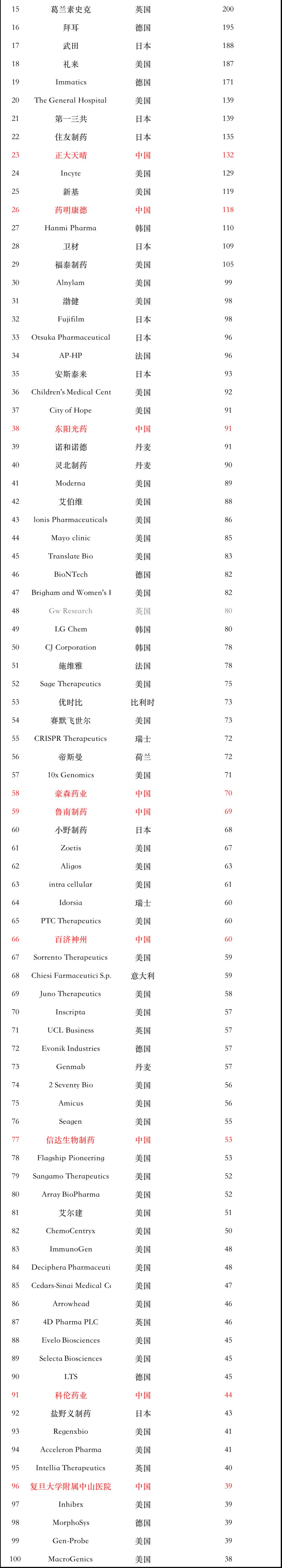 全球生物医药发明专利排名,中国生物制药创新十强