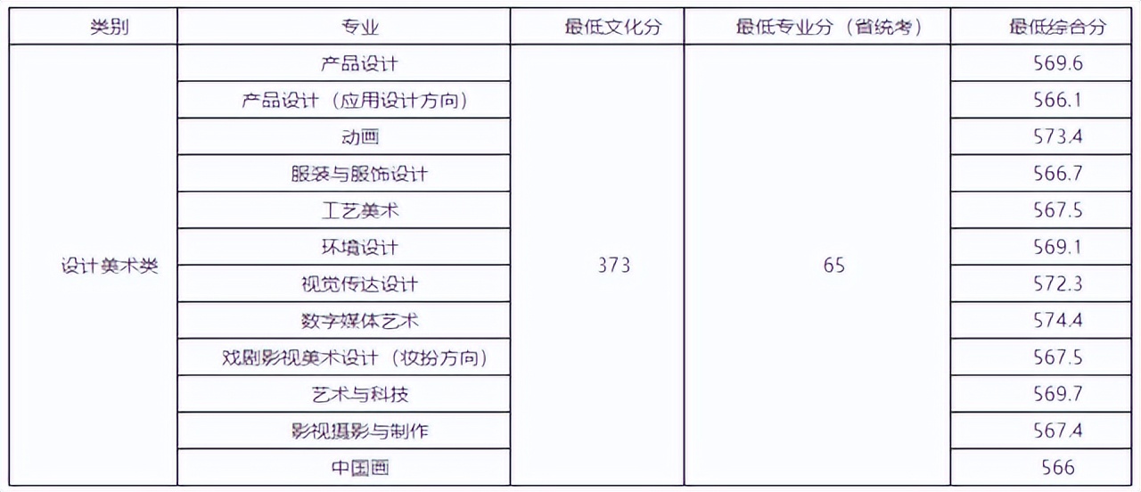 2023全国高校艺术类招生简章,2019艺术类高校录取状况