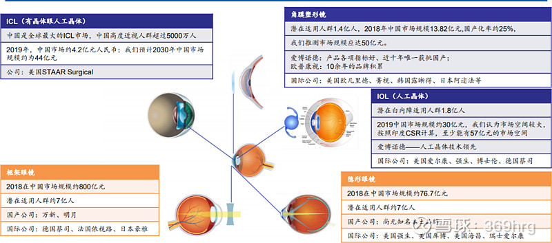 眼科用药的研究报告,眼科深度研究