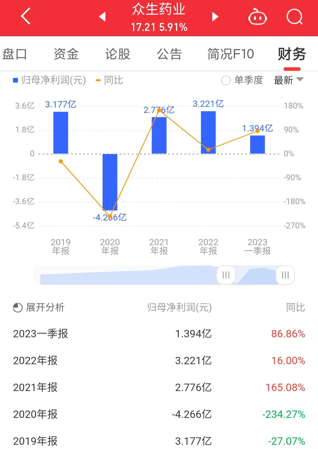 002317众生药业投资价值,002317众生药业目标价