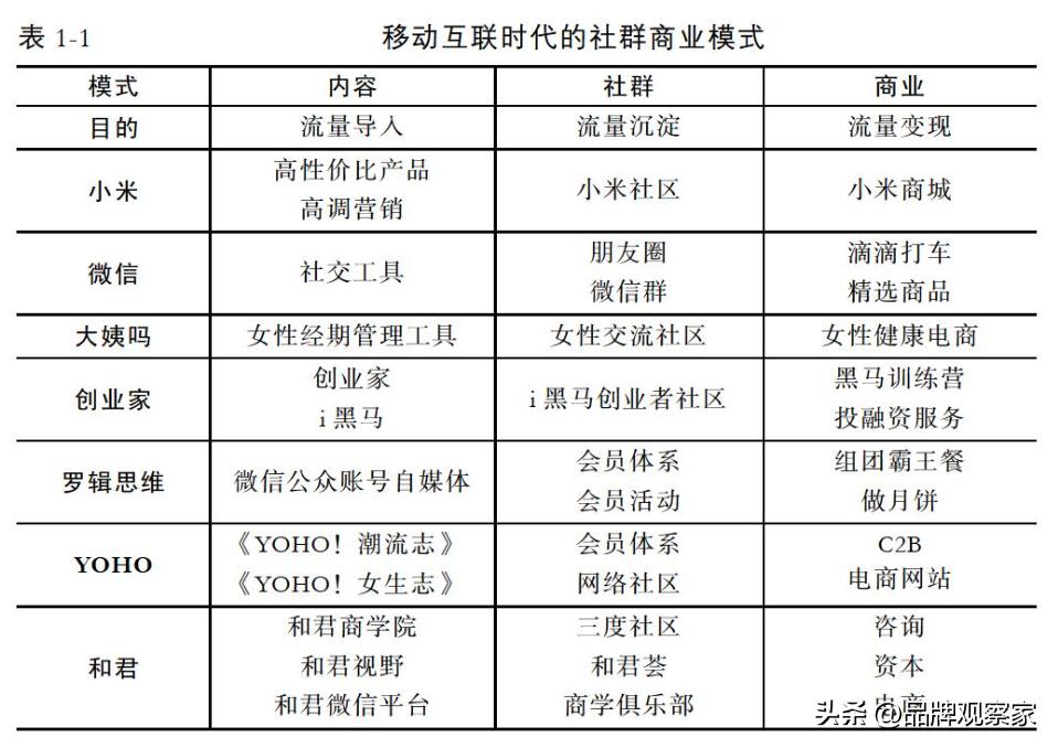 互联网时代社群运营,社群营销和社群电商