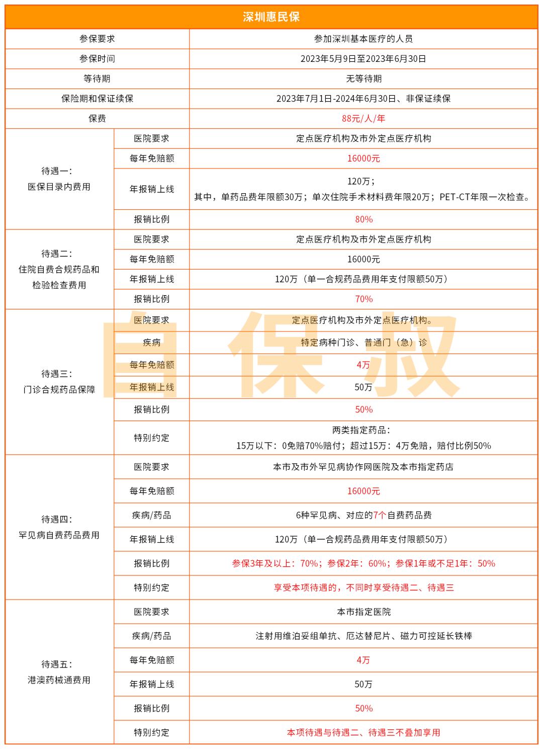 深圳惠民保88值得买吗,深圳惠民保是重疾险吗