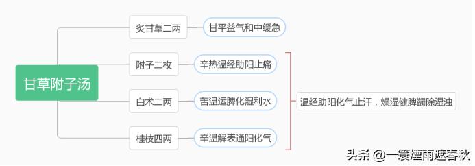 伤寒论治疗风湿关节炎的处方,伤寒论中治疗风湿痹症的方子