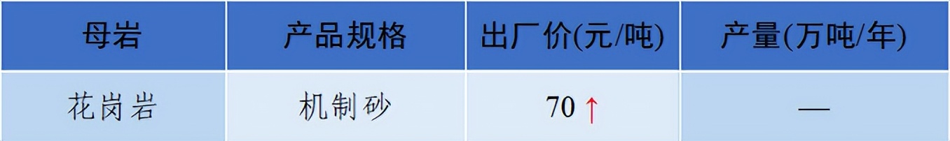 价格|2022年6月全国砂石骨料价格和产量发布