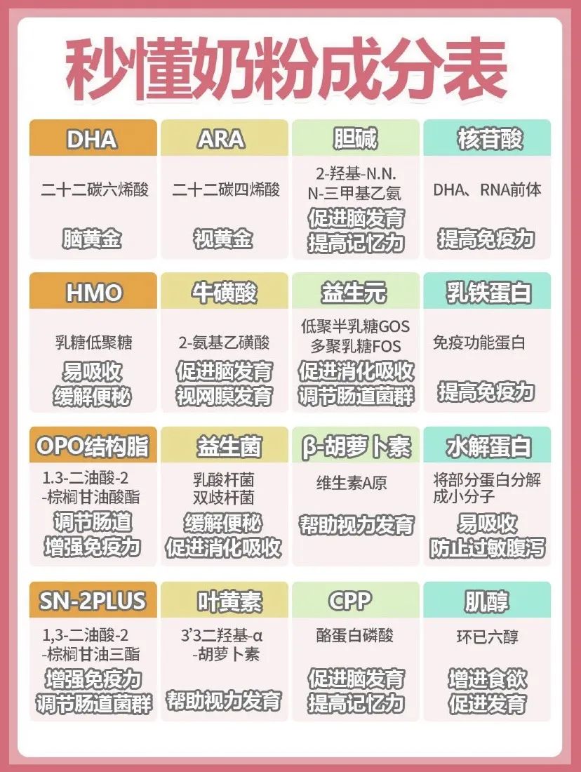 奶粉成分表的低聚果糖含量怎么看,经典1962飞鹤高钙奶粉成分表