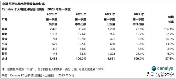 荣耀平板2024上市,一季度荣耀平板出货量