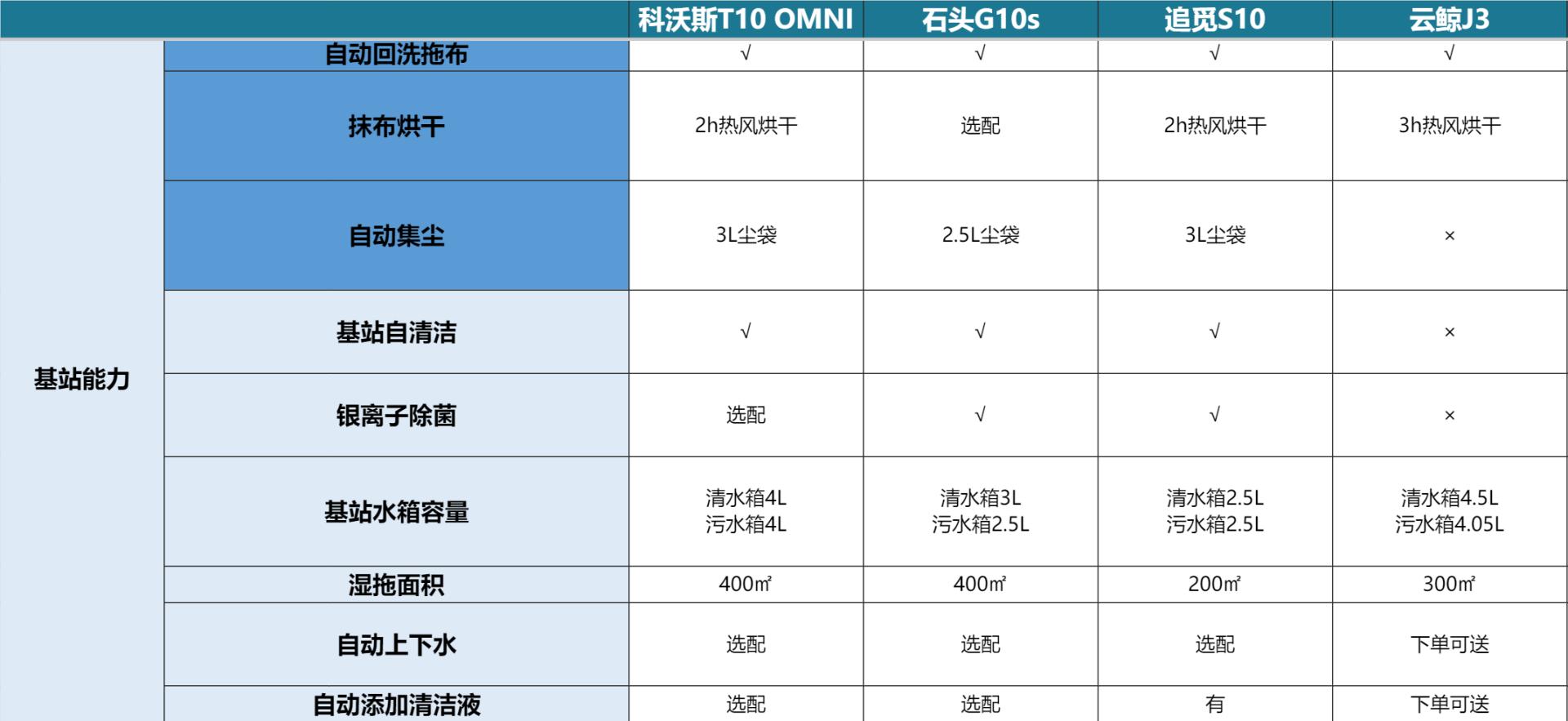 扫地机年终总结,扫洗拖地机器人推荐