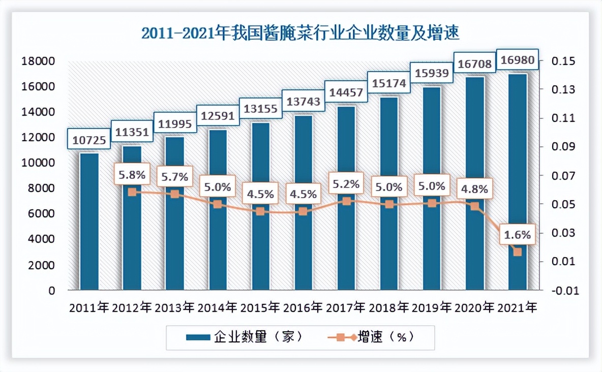 全国酱腌菜加工企业的痛点,酱腌菜市场规模