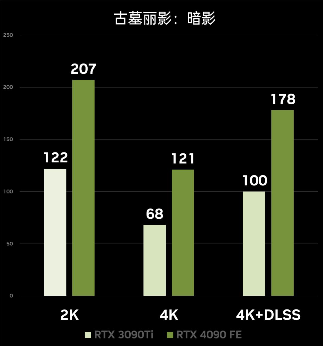 性能炸裂增长，神经网络渲染新纪元！​NVIDIAGeForceRTX4090FE首发测评