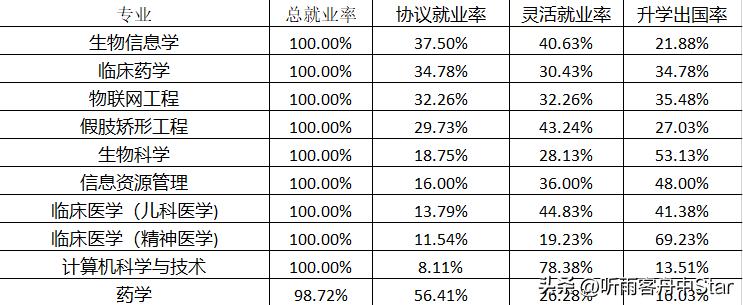 华南师范大学2022届本科生就业数据，哪些专业去向落实率低？