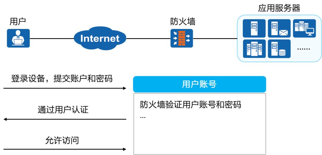 防火墙安全策略技术,华为hciesecurity防火墙教程