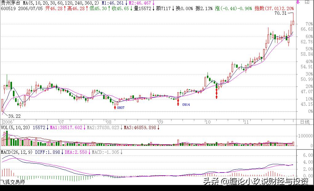 炒股票入门知识均线,股票技术分析入门20讲均线