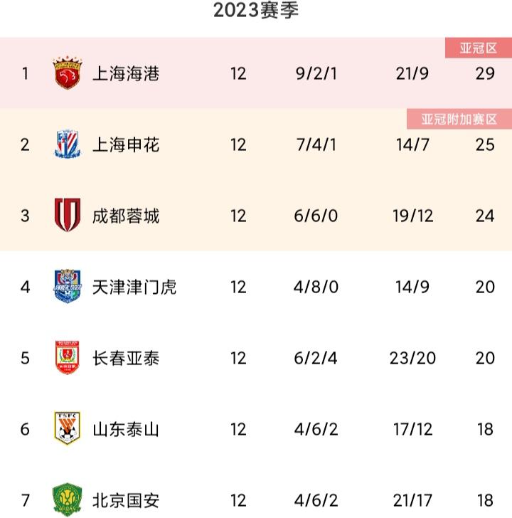 39场42球！欧豪门锋霸身高1米9，身价100万欧，武汉三镇可考虑下