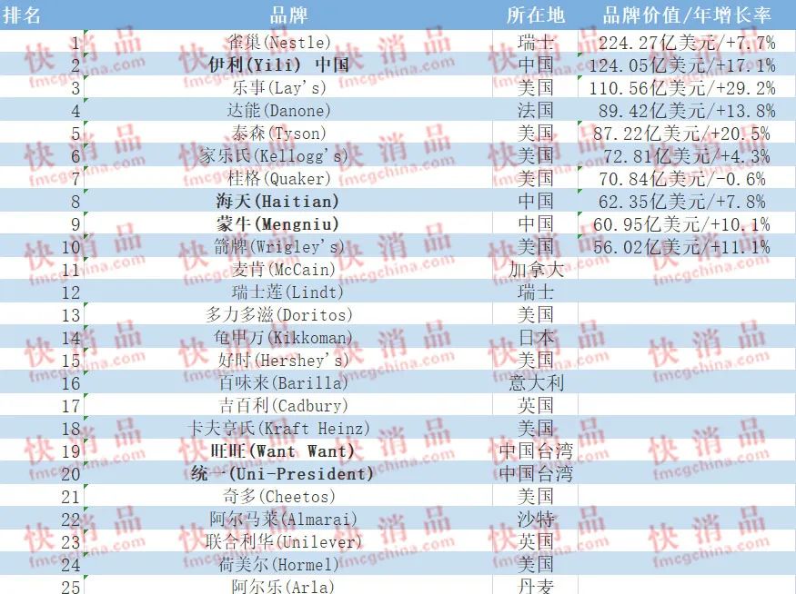 【食品】2023全球食品品牌价值100强榜单发布