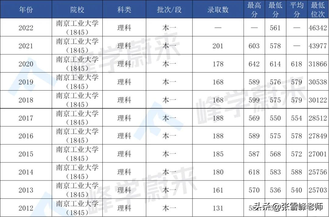 这几所非双一流大学排名竟这么高,哪些名校容易断档