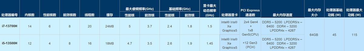 第11代英特尔酷睿i5小新,英特尔笔记本13代和小新14差别