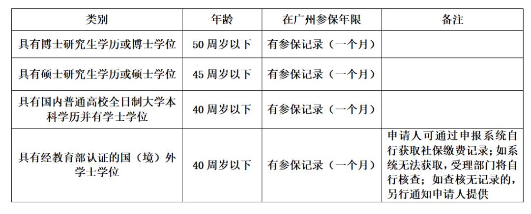 广州市灵活就业社保补贴多少钱 (广州灵活人员4050补贴政策)