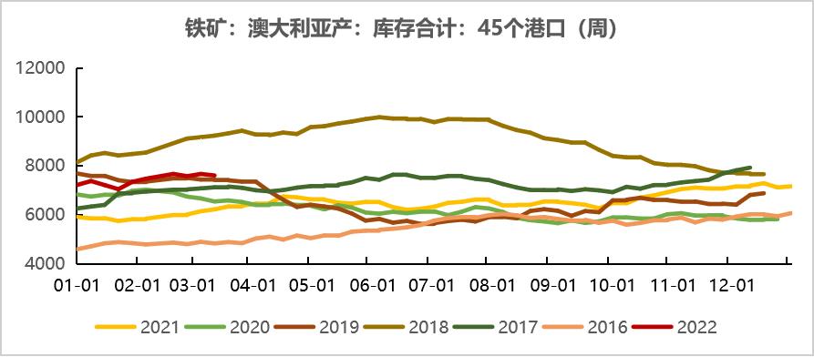 20220311铁矿石周报：力拓铁矿发运跌至季节性新低海运费大幅上涨