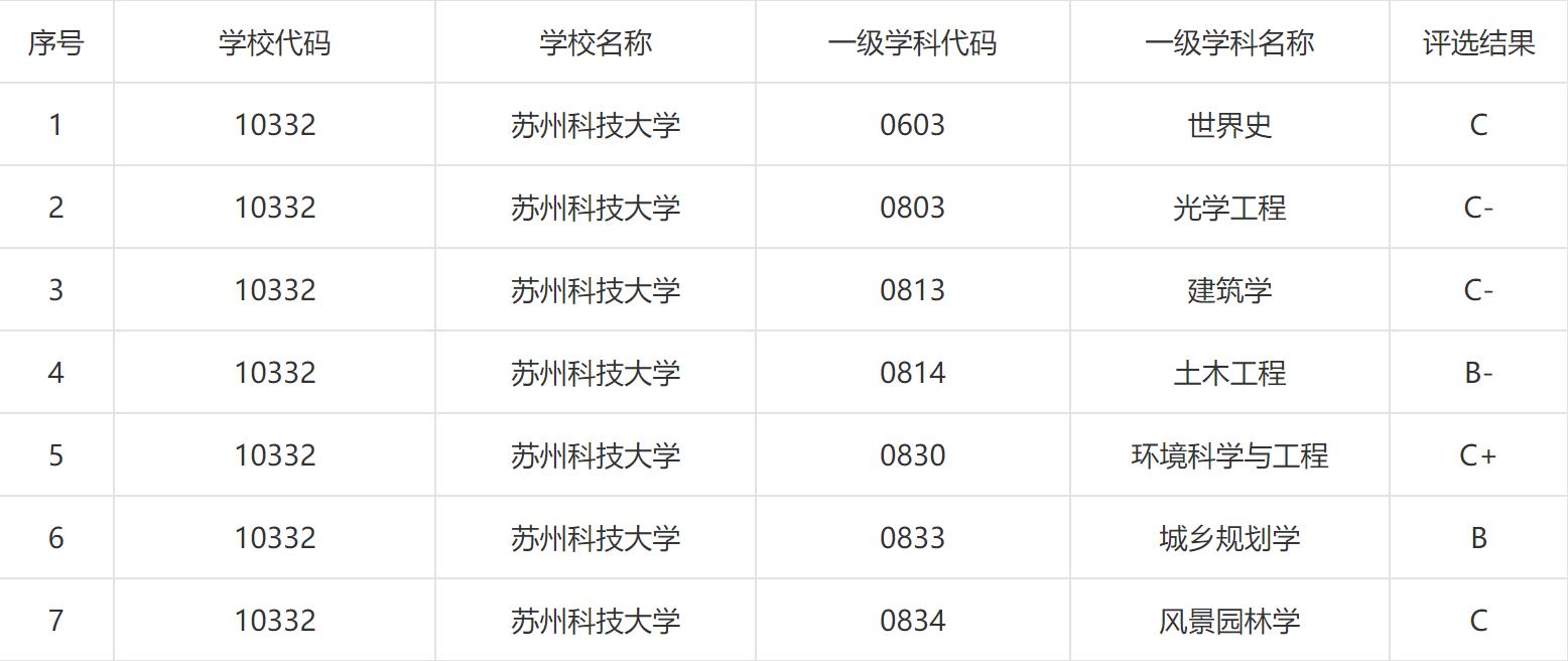 苏州科技大学石湖校区有什么专业,苏州科技大学是一流建设大学吗