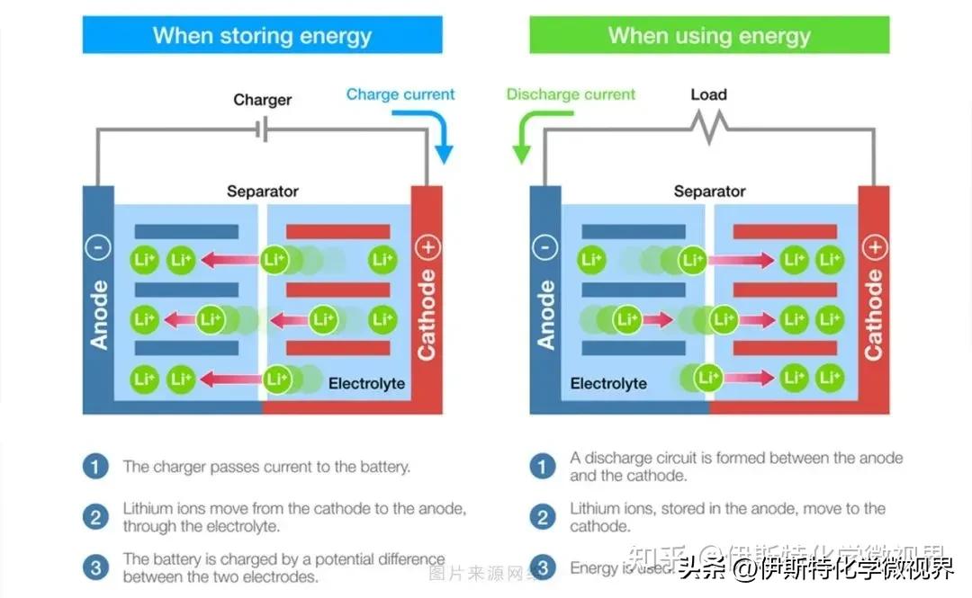 锂电聚合物电池知识,锂离子电池参数辨识的雷区是什么