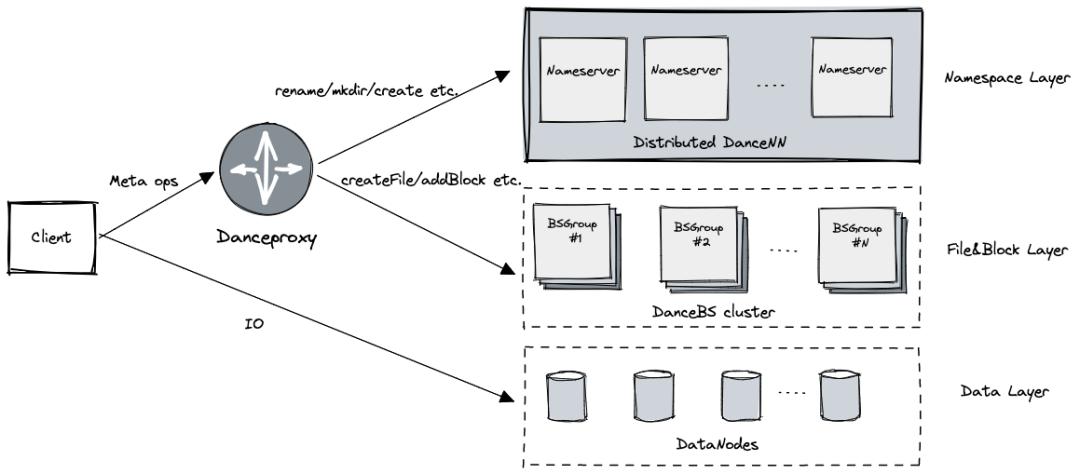 DanceNN：字节自研千亿级规模文件元数据存储系统概述