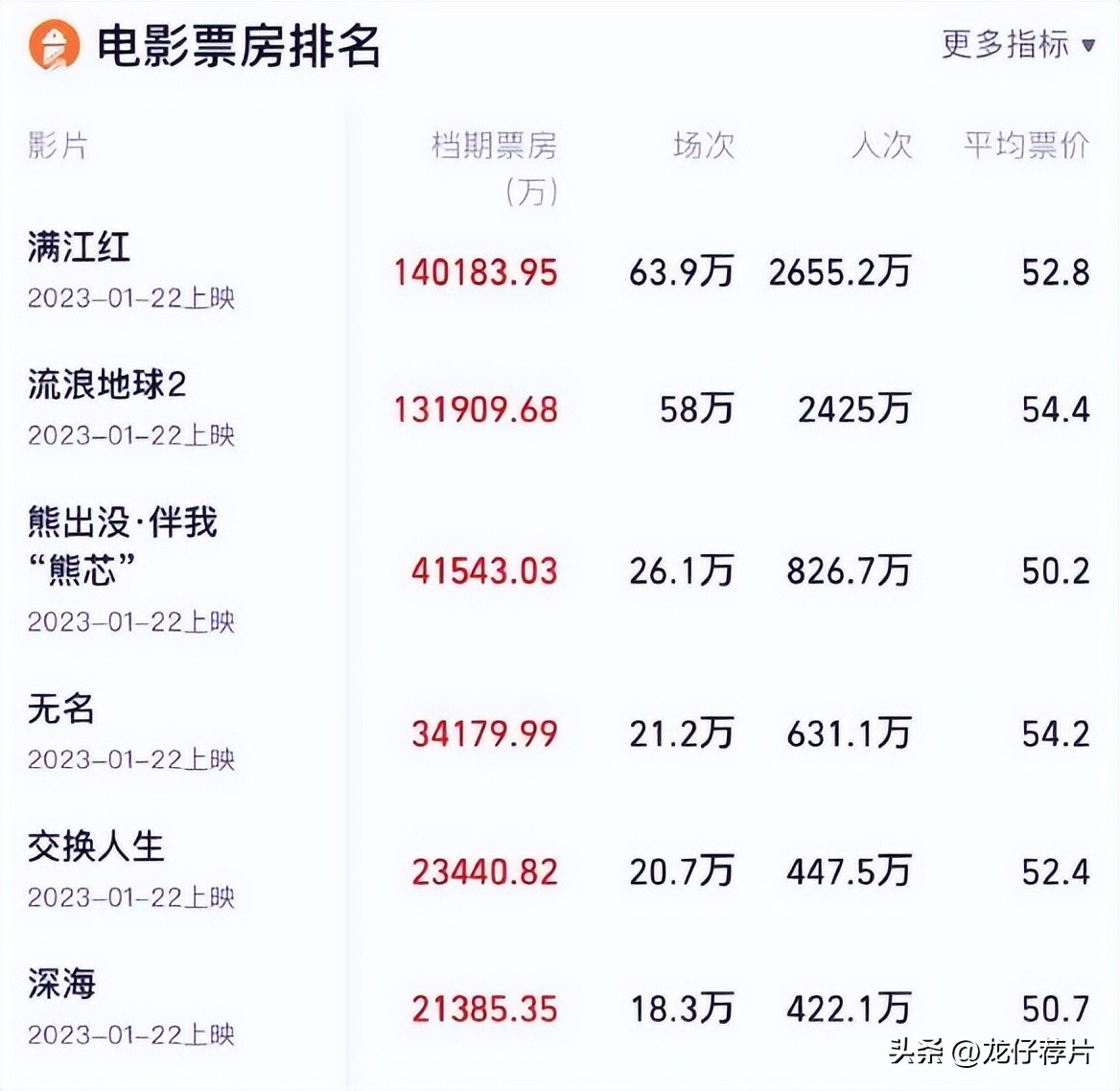 周星驰连续两年票房冠军1992,星爷哪个电影票房最高