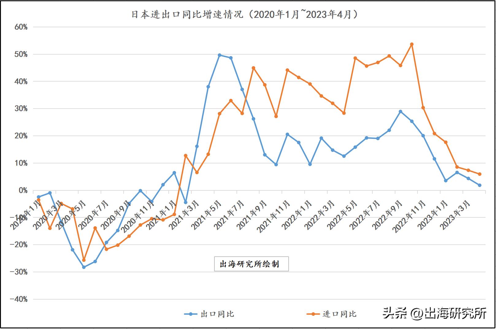 出口逆差,出口顺差大幅度扩大