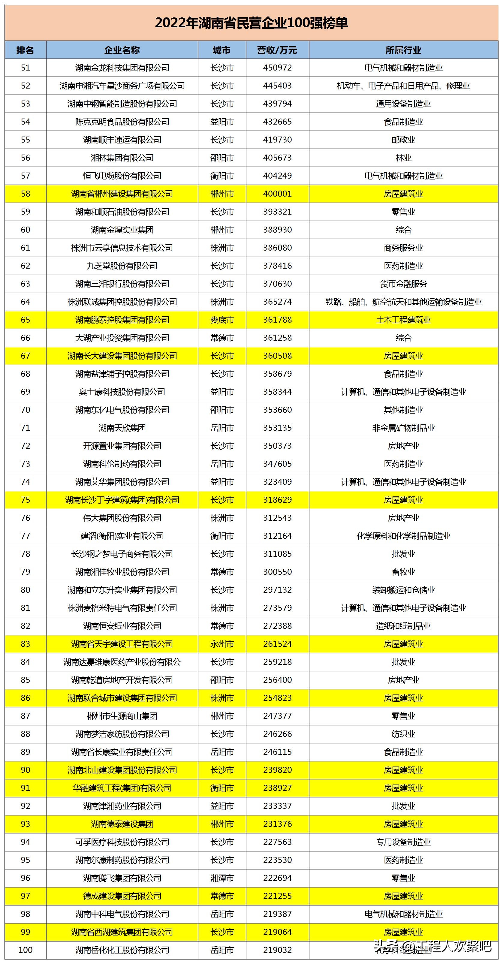 湖南建筑企业100强名单,湖南省建筑强企排名