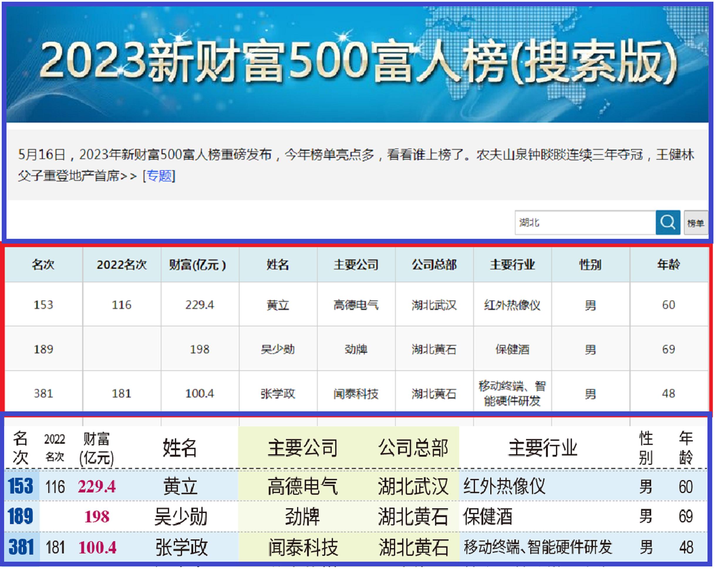 湖北十大富豪身价几何,湖北十大富豪起家靠什么