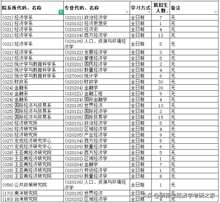 经济学考研厦门大学推荐吗,经济学择校