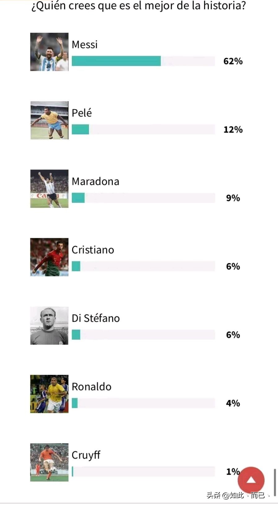 梅西三项数据连续领先c罗6年,金球奖前十次数榜梅西c罗14次