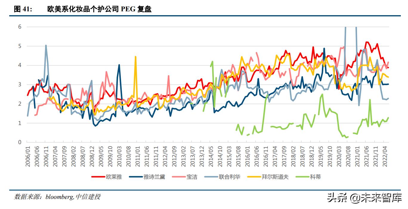 化妆品行业景气分析,化妆品估值