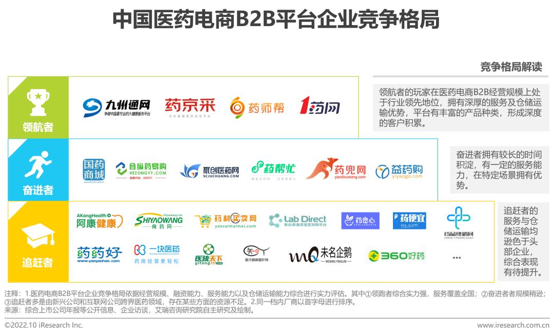 b2b医药电商,b2c医药电商行业研究