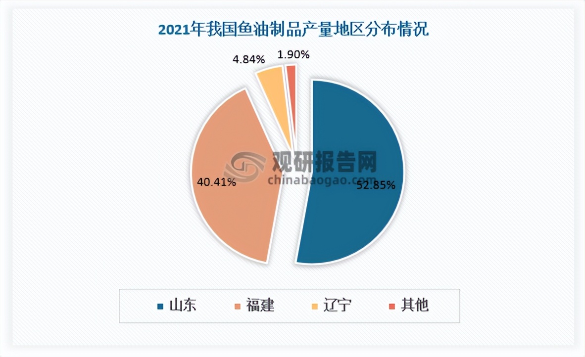 鱼油发展图表,中国鱼油报告