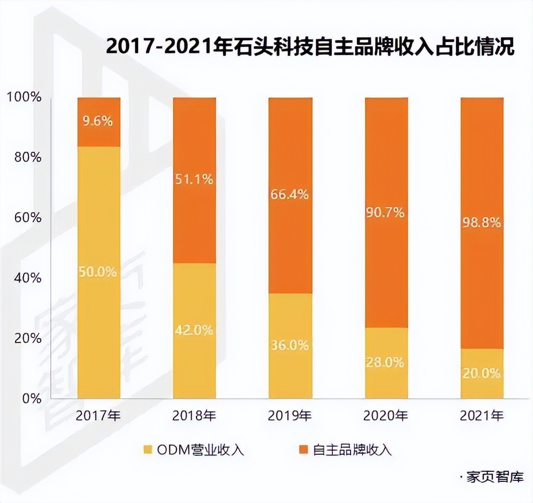 家页观察｜“扫地茅”跌落神坛，石头科技真的不行了？