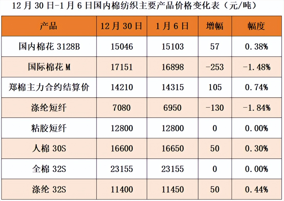 国内棉价冲高华茂股权结构变更中企向孟加拉投2405万美元建服装厂