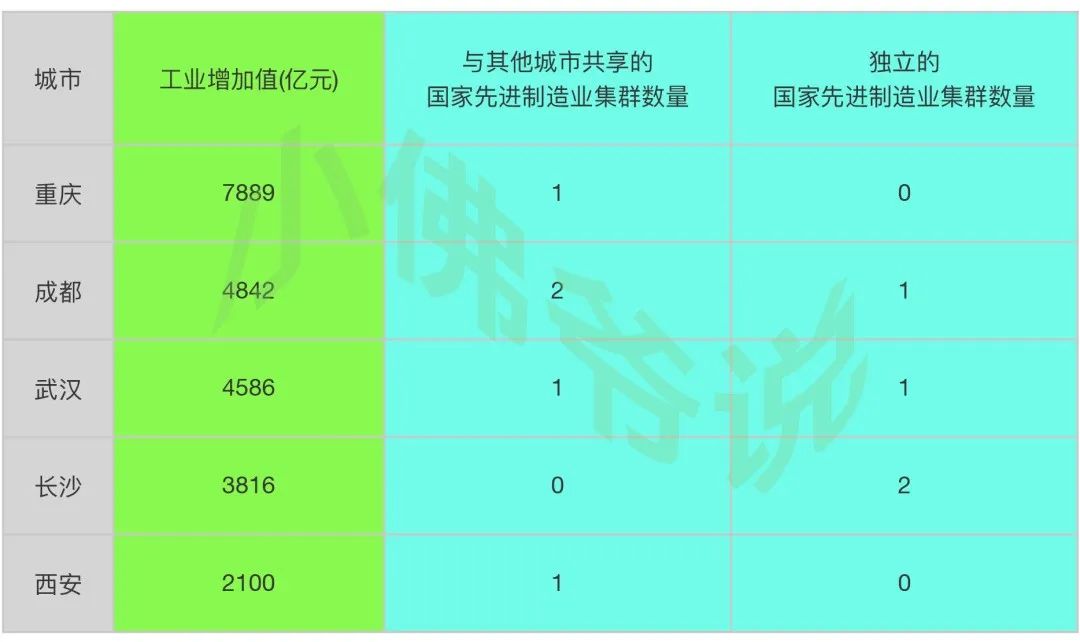 中西部第一城什么水平,中西部第一城哪个城市最有潜力