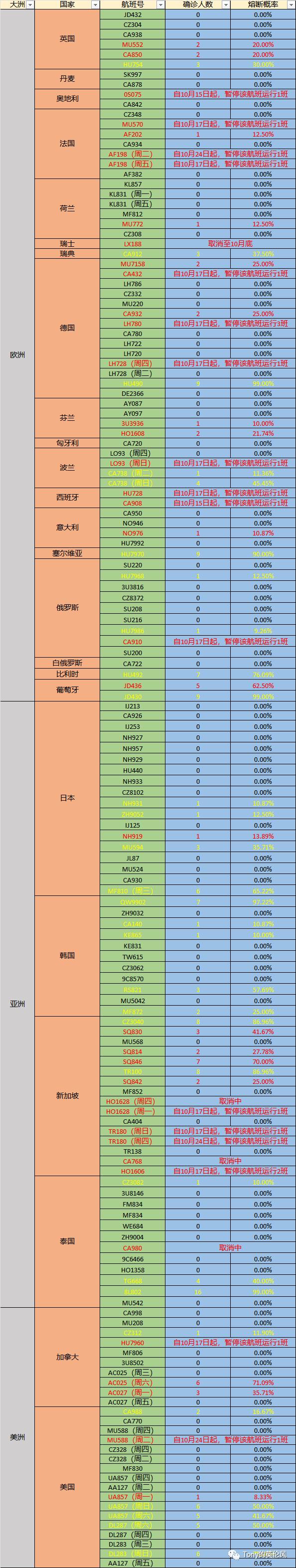 每日航班熔断日报——截止10.20日