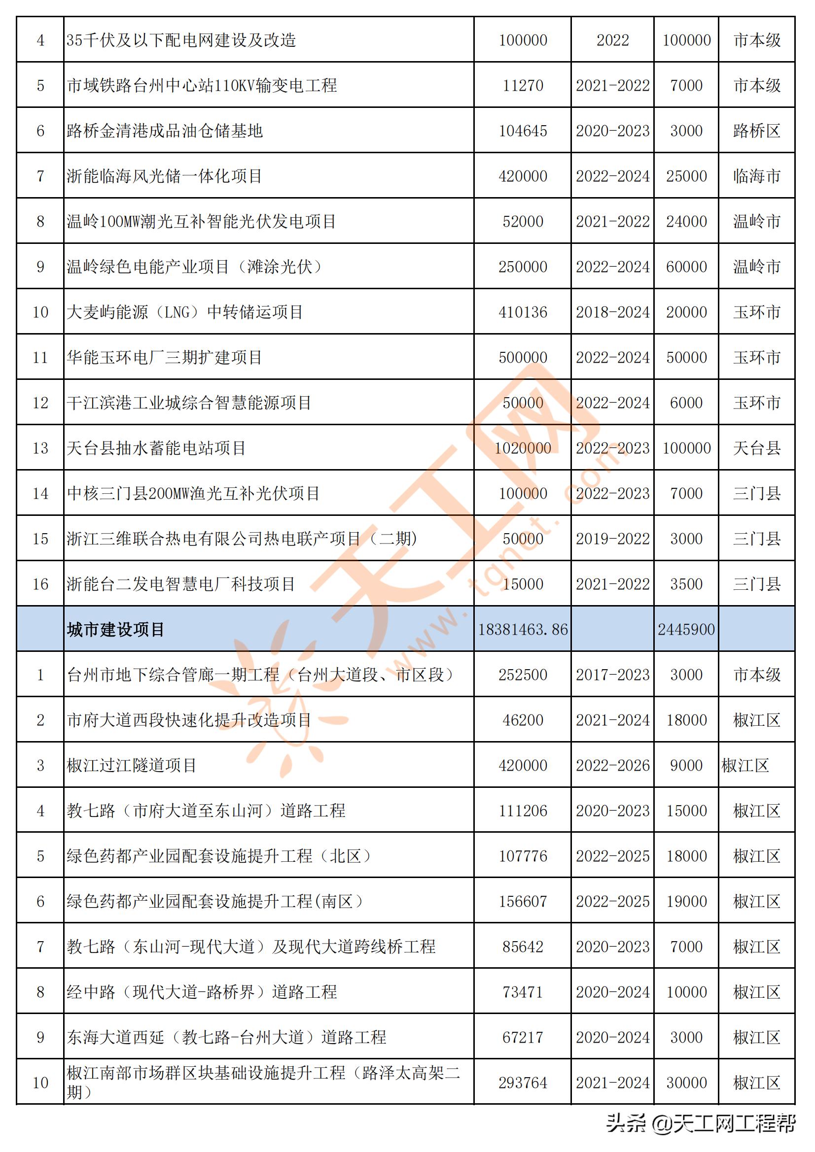 2022年台州重点项目清单,台州市2022年重大建设项目计划表