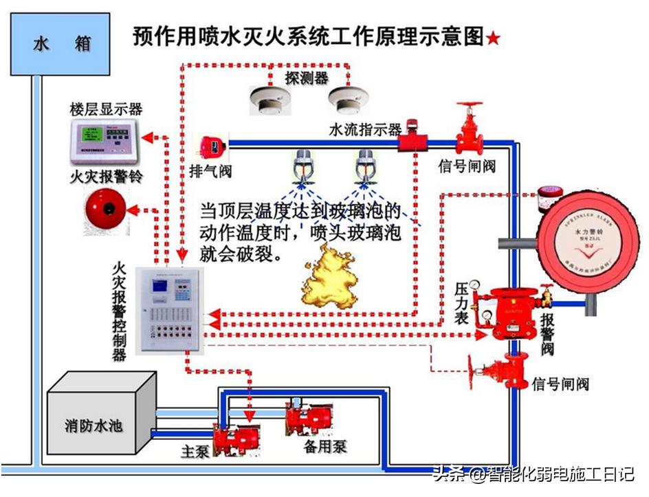 机电气体灭火系统调试项目,预作用自动喷水灭火系统部件讲解