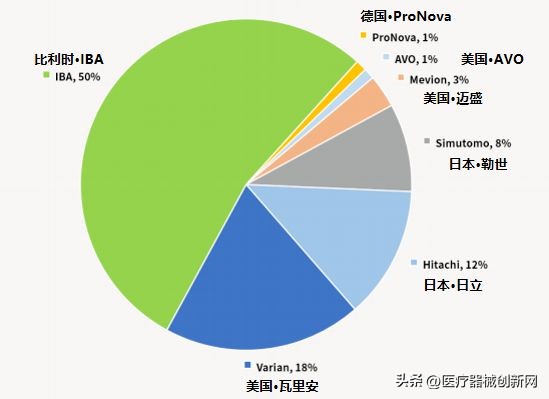 全球最新质子治疗系统,国产小型质子治疗系统项目已完成