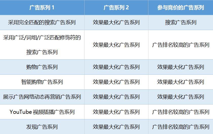 PerformanceMax广告的最佳实践做法，快来get