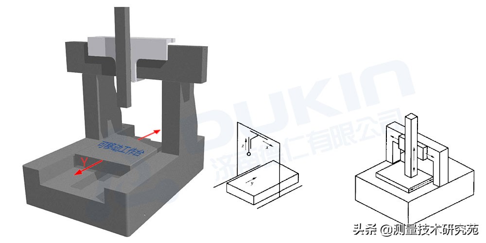 三坐标测量机基本知识,三坐标测量机的结构