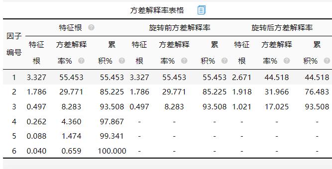 已标准化数据怎么做因子分析,因子分析怎么做