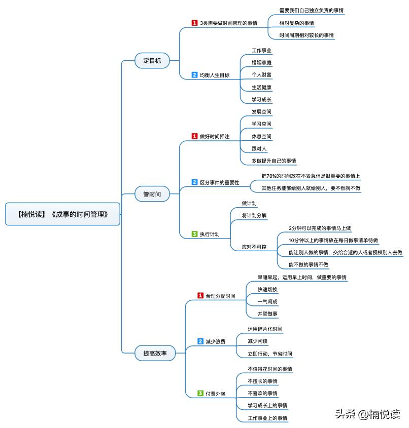 3点钟学习,三分钟学会时间管理自制力暴增
