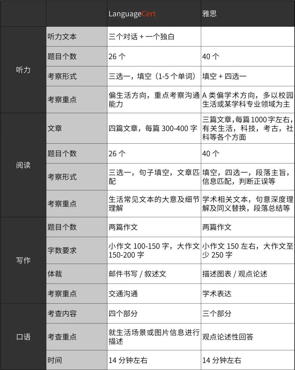 雅思考试“替代品”！超多国外大学认可的“黑马”语言考试