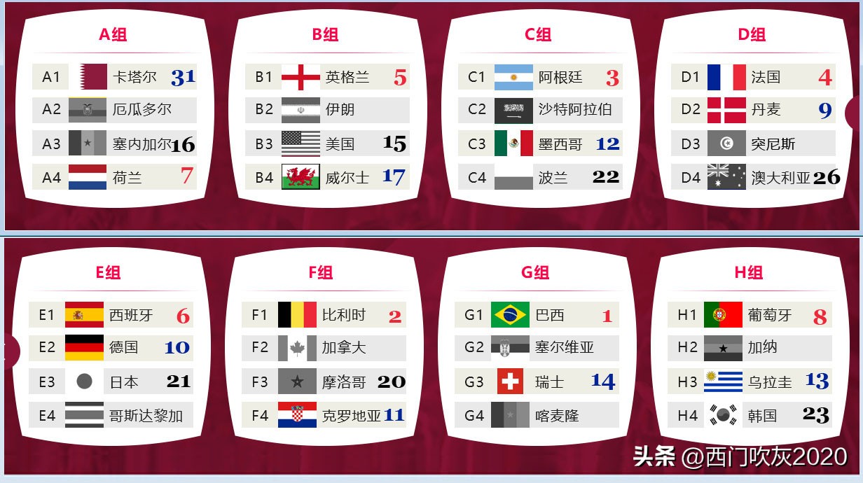 2022年卡塔尔世界杯超级大黑马,卡塔尔世界杯频频爆冷