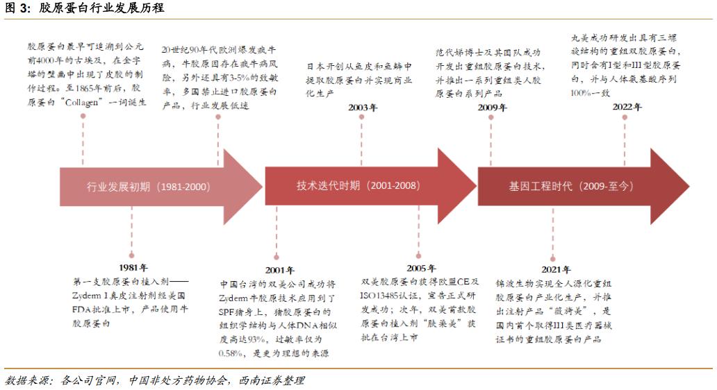 热门护肤品原料有哪些,胶原蛋白千亿品牌是什么成分