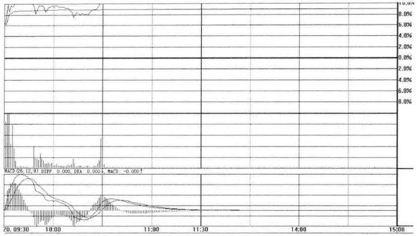 下午开盘急速拉升封涨停板,股票封涨停板是怎么做到的